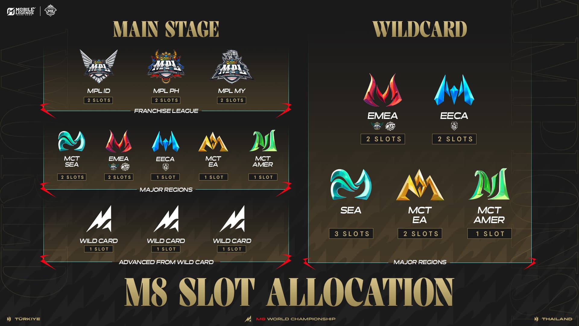 MOONTON Rilis Pembagian Slot M8 MLBB usai EWC Tiga Kali Beruntun