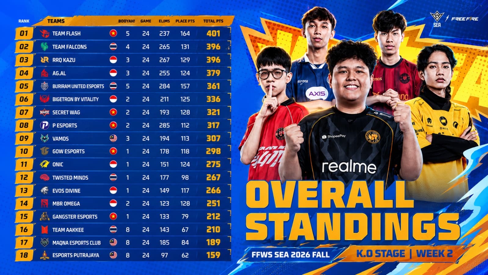 Tiga Wakil Indonesia Amankan Day 1 Phase 2 FFWS SEA